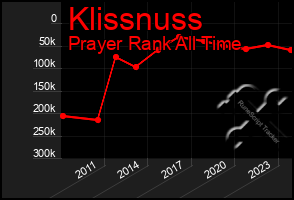 Total Graph of Klissnuss
