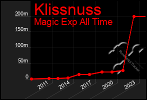 Total Graph of Klissnuss