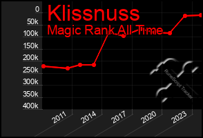 Total Graph of Klissnuss