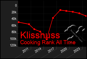 Total Graph of Klissnuss