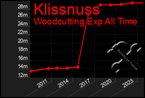 Total Graph of Klissnuss