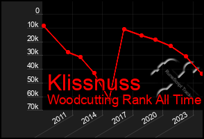 Total Graph of Klissnuss