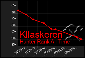 Total Graph of Kllaskeren