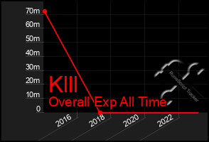 Total Graph of Klll