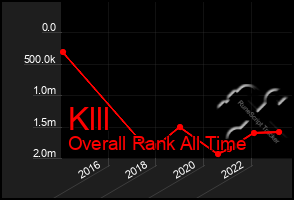 Total Graph of Klll