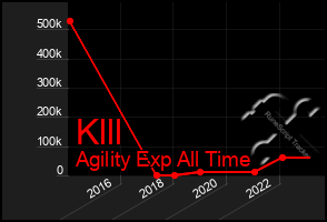 Total Graph of Klll