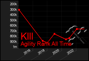 Total Graph of Klll