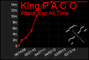 Total Graph of Klng P A C O