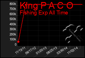 Total Graph of Klng P A C O