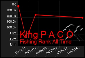 Total Graph of Klng P A C O