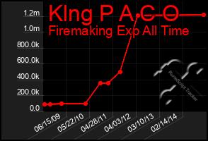 Total Graph of Klng P A C O