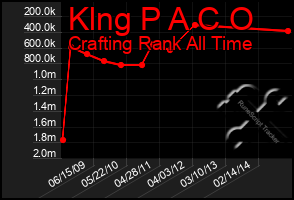 Total Graph of Klng P A C O