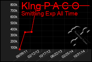 Total Graph of Klng P A C O