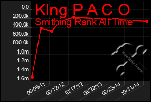 Total Graph of Klng P A C O