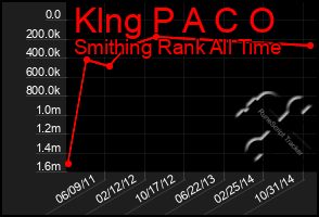 Total Graph of Klng P A C O