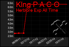 Total Graph of Klng P A C O