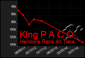 Total Graph of Klng P A C O