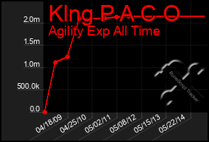 Total Graph of Klng P A C O