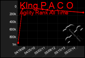 Total Graph of Klng P A C O