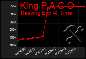 Total Graph of Klng P A C O