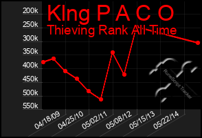 Total Graph of Klng P A C O