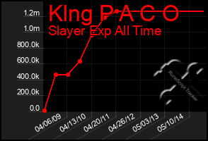 Total Graph of Klng P A C O