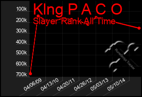 Total Graph of Klng P A C O