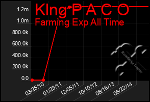 Total Graph of Klng P A C O