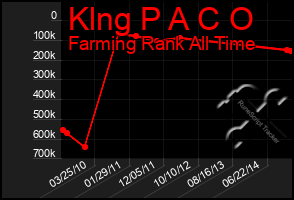 Total Graph of Klng P A C O