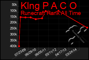 Total Graph of Klng P A C O