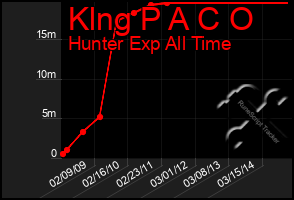 Total Graph of Klng P A C O