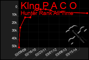 Total Graph of Klng P A C O