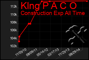 Total Graph of Klng P A C O