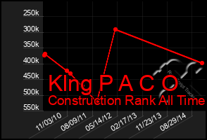 Total Graph of Klng P A C O