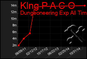 Total Graph of Klng P A C O