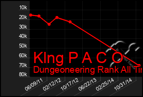 Total Graph of Klng P A C O