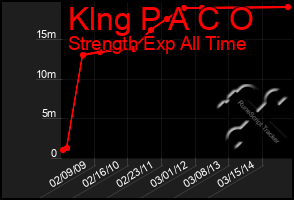 Total Graph of Klng P A C O