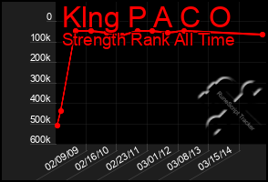 Total Graph of Klng P A C O