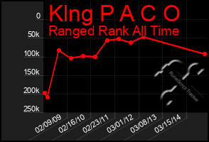 Total Graph of Klng P A C O