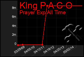 Total Graph of Klng P A C O