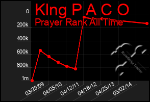 Total Graph of Klng P A C O