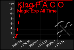 Total Graph of Klng P A C O