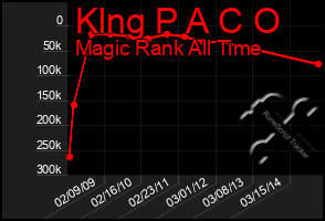 Total Graph of Klng P A C O