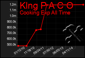 Total Graph of Klng P A C O