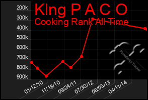 Total Graph of Klng P A C O