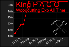 Total Graph of Klng P A C O