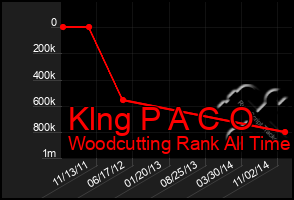 Total Graph of Klng P A C O