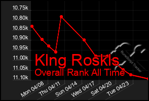 Total Graph of Klng Roskls