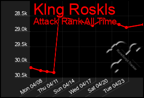 Total Graph of Klng Roskls