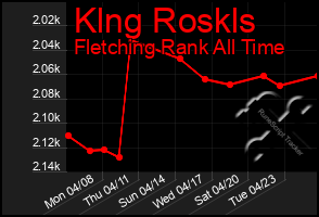 Total Graph of Klng Roskls